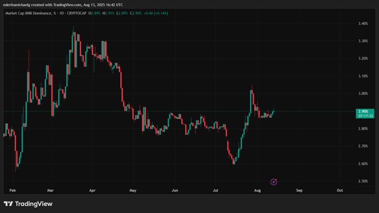 BNB dominance | Source: TradingView