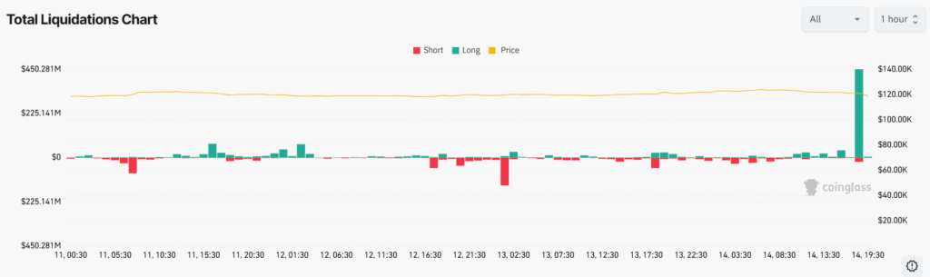 Crypto Liquidation in an Hour | Source: Coinglass