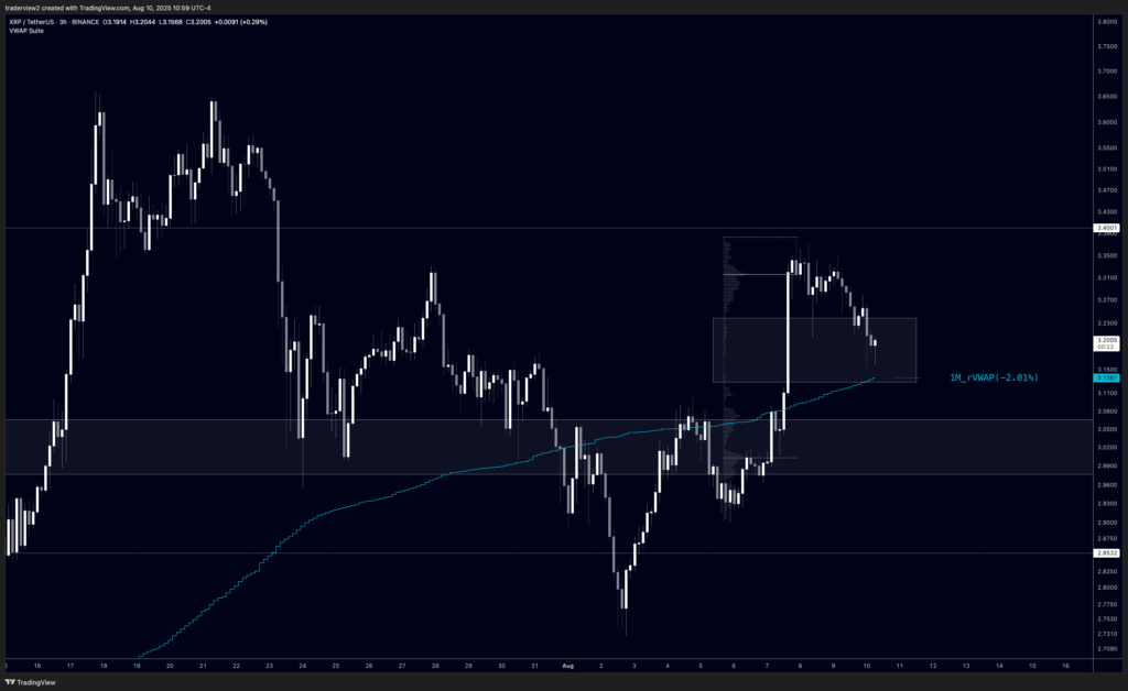 XRP 3-Hour Price Chart | Source: Dom on X