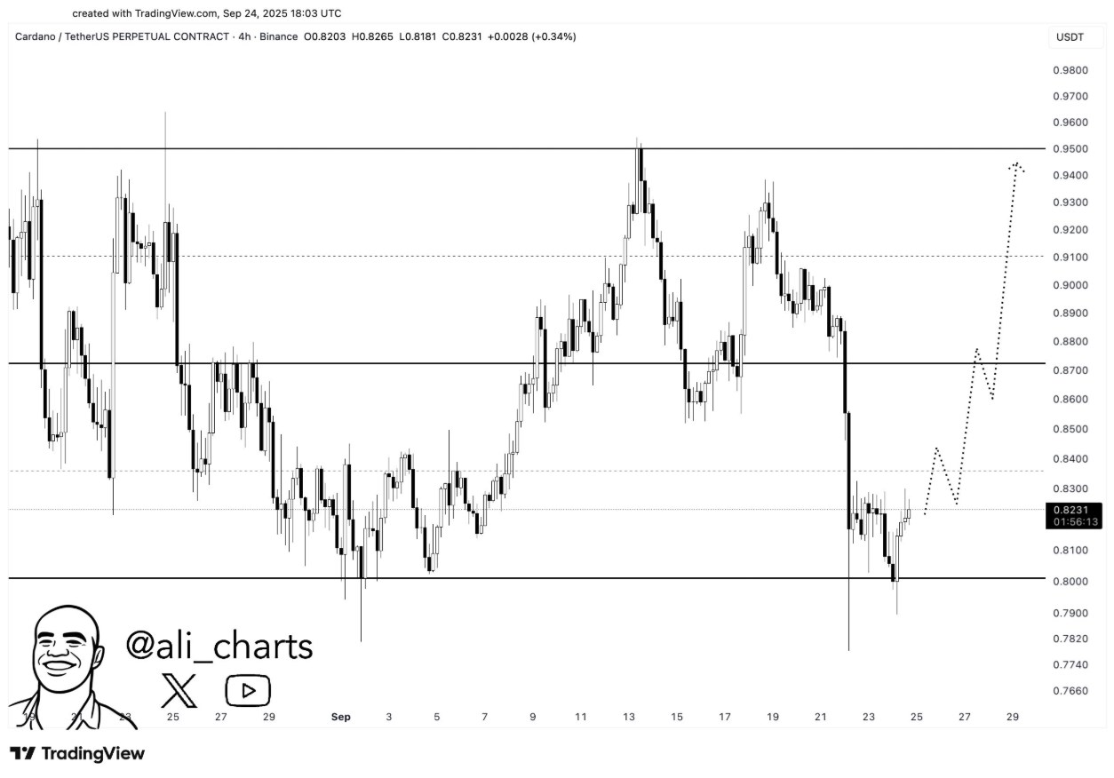 Cardano (ADA) 4-hour price chart | Source: TradingView/Ali Martinez