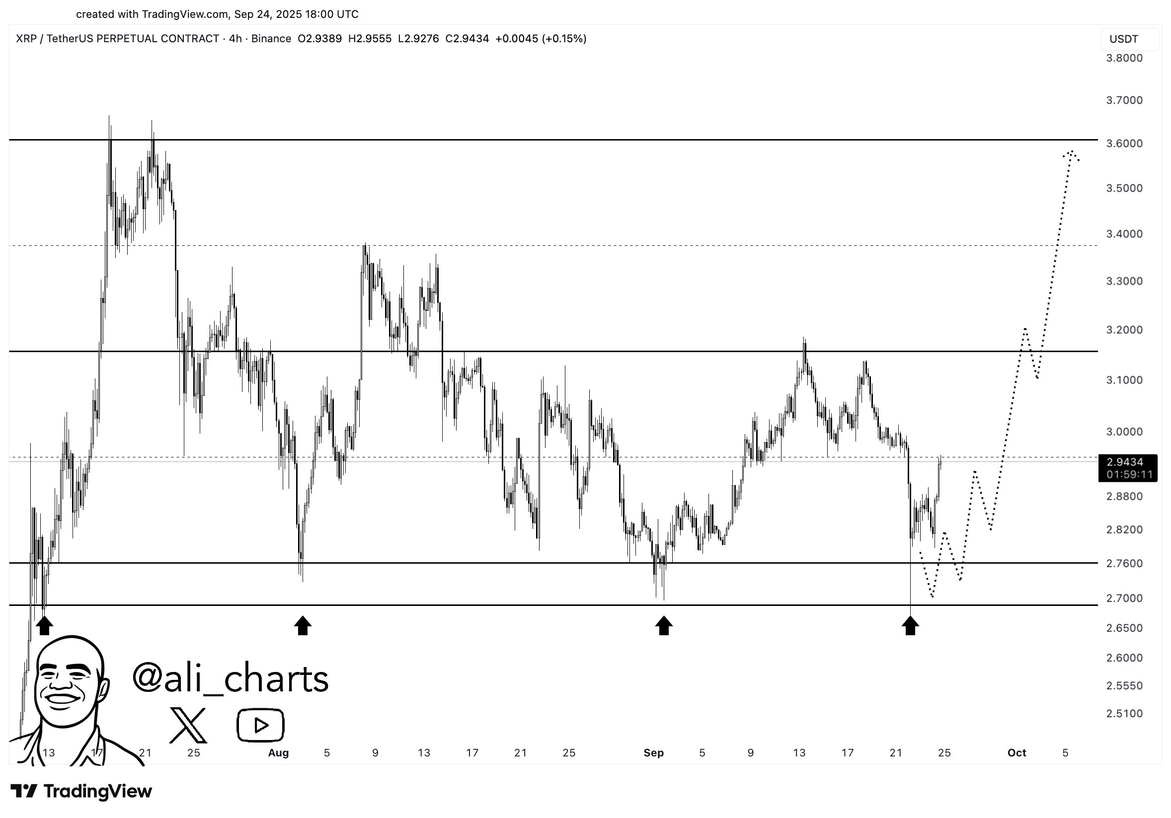 XRP price | Source Ali Charts X