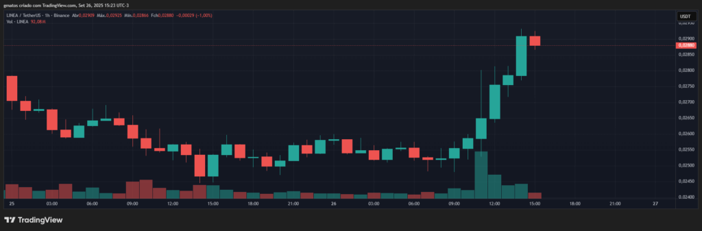 Linea (LINEA) 1-hour price chart | Source: TradingView