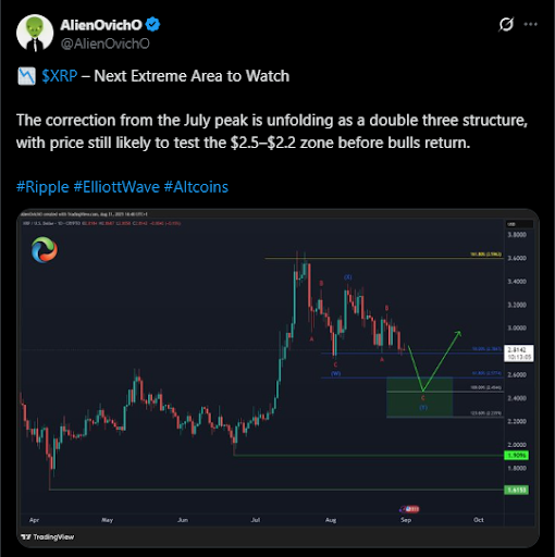 XRP Price Chart | Source: AlienOvichO, X