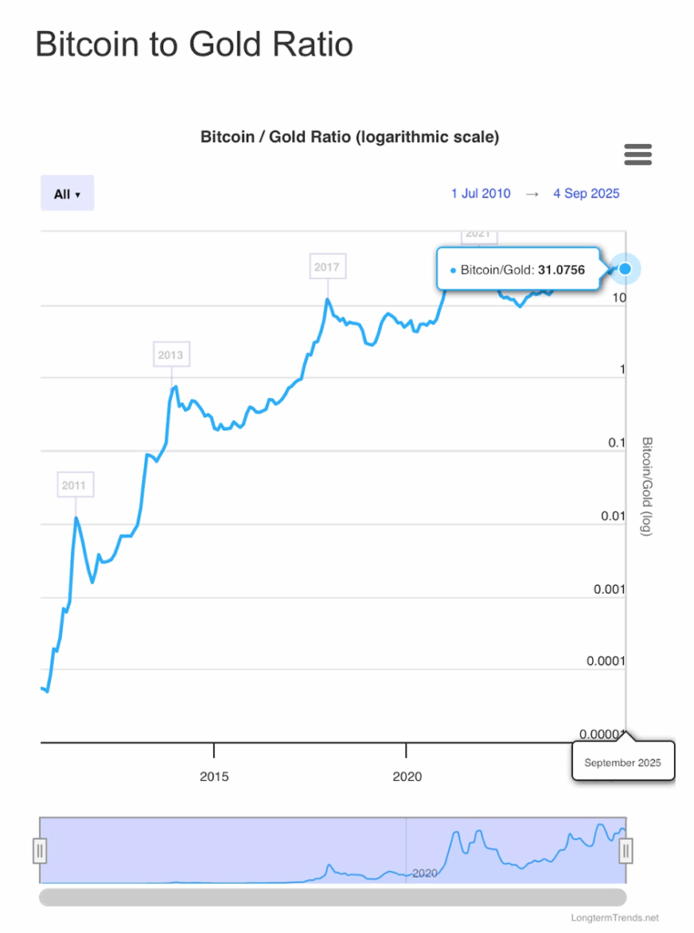BTC And Gold Connection | Source: Long Term Trends