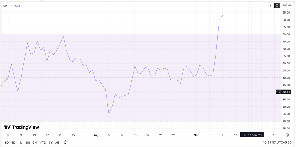 Dip Buying Continues | Source: TradingView