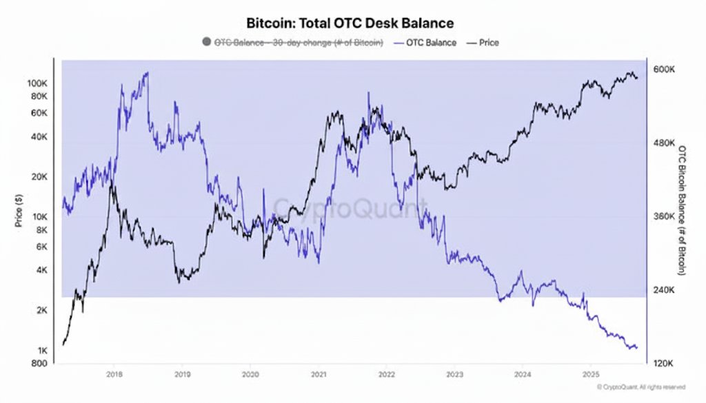 Bitcoin OTC Desk Balance | Source: CryptoElites, X