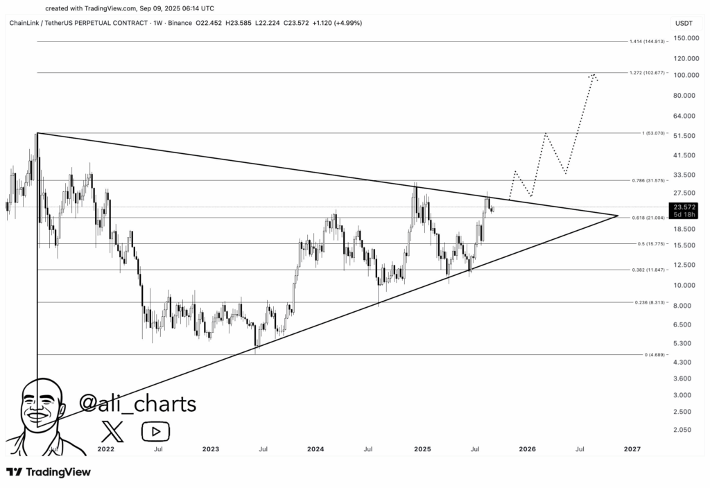 Chainlink Price Analysis | Source: Ali Martinez, X