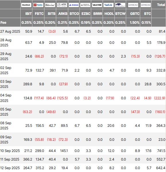 Recent flows from US-traded spot Bitcoin ETFs | Source: Farside Investors