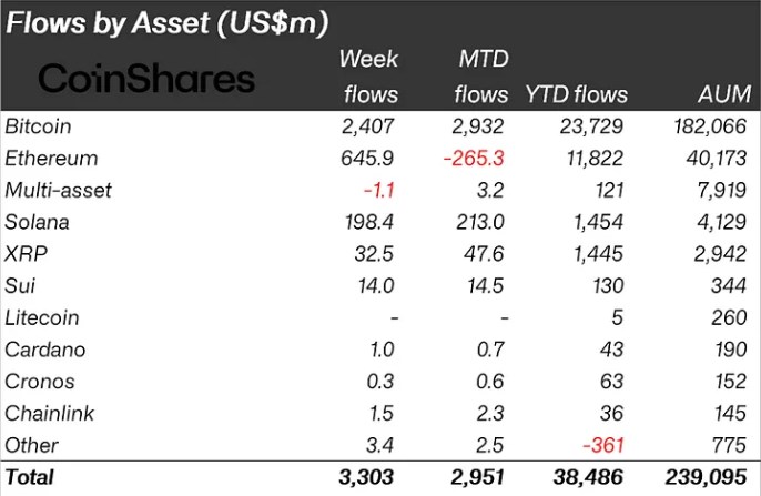 Crypto ETPs weekly inflows during Sept. 8-12 | Source: CoinShares