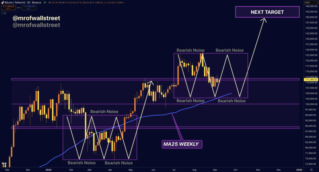 Bitcoin Price Prediction | Source: Mr. Wall Street, X