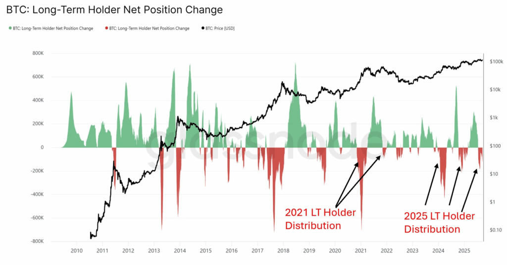 Bitcoin Price: Long-term Holder Position Change | Source: Michael Nadeau, X