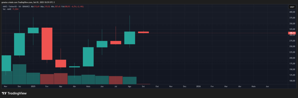 AAVE price action since December 2024 (1M chart). | Source: TradingView