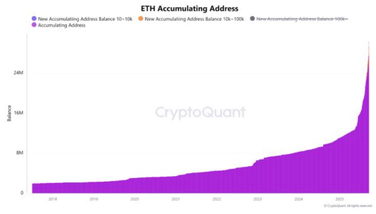 Ethereum Accumulation Addresses | Source: CryptoQuant