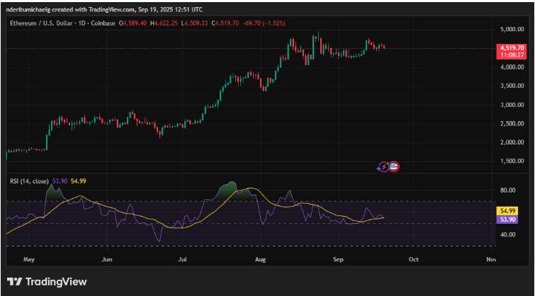 ETH Price Action Amid Ethereum ETF Inflow | Source: TradingView