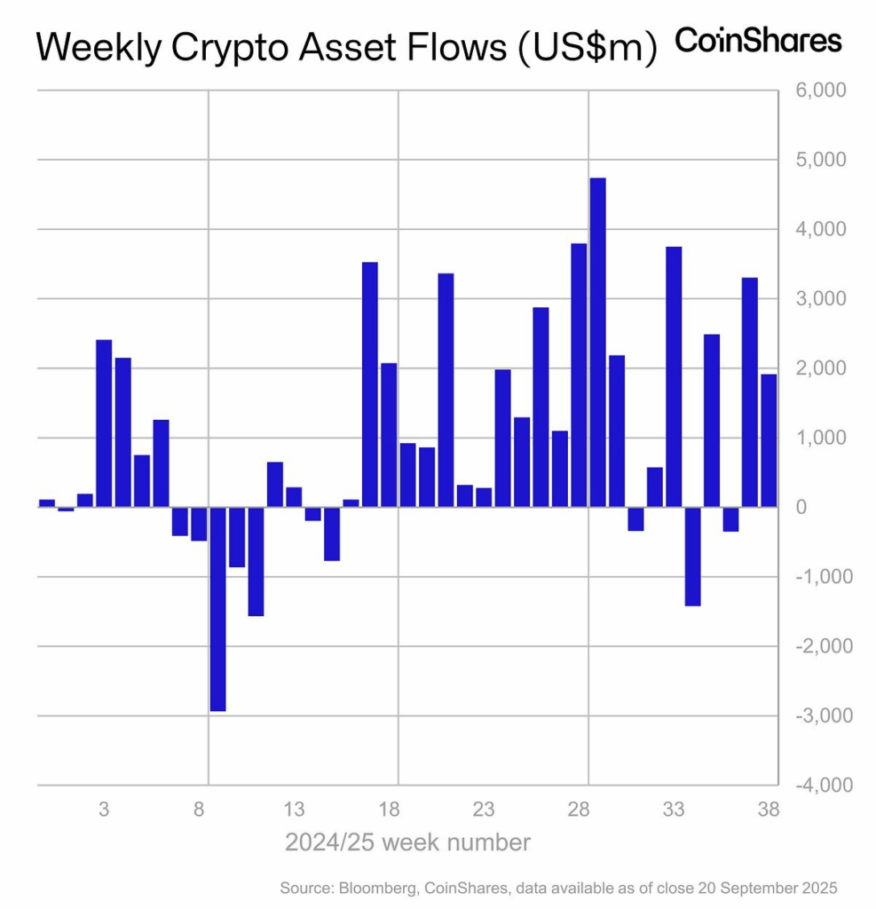Xrp Flow удваивается, так как крипто фонды записывают массовый приток | Источник: Coinshares