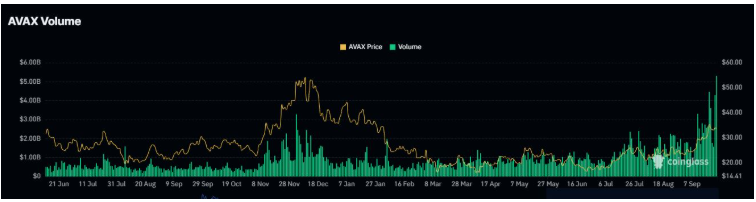 AVAX Futures Volume | Source: CoinGlass
