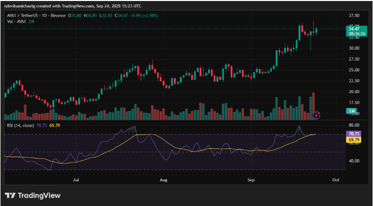 AVAX Price Action | Source: TradingView