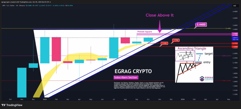 Ценовое действие монеты Ripple | Источник: EGRAG CRYPTO, X