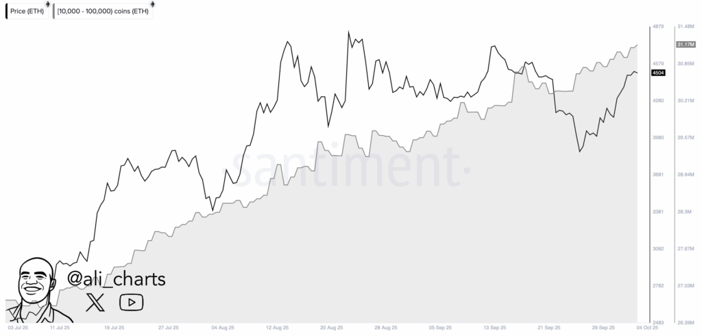 ⚠️CRIPTOVALUTE: Ethereum supera i 4.700 dollari: aumento giornaliero dello 0,58% secondo Mindthechart
