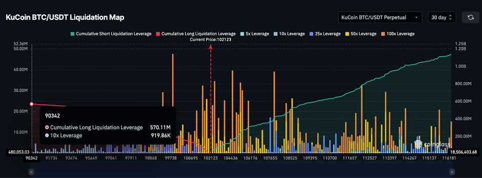 Большинство длинных позиций исчезло | Источник: Коингласс