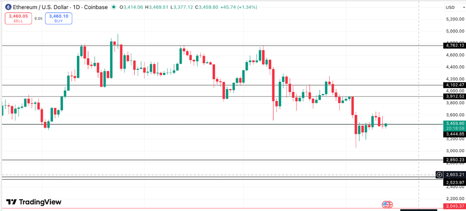 Ценовое действие Эфириума | Источник: ТрейдингВью