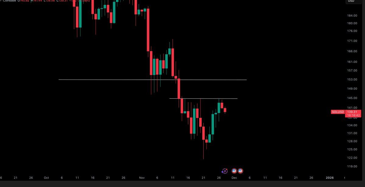 Солана 1-дневный график цен | Источник: Крипто Тони