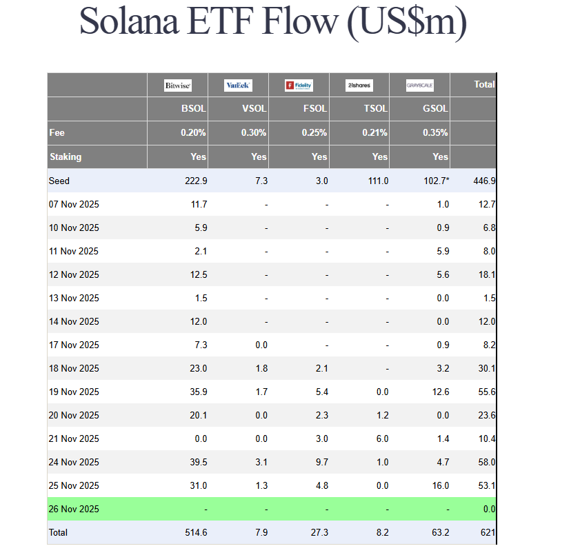 Solana ETF течет по Farside
