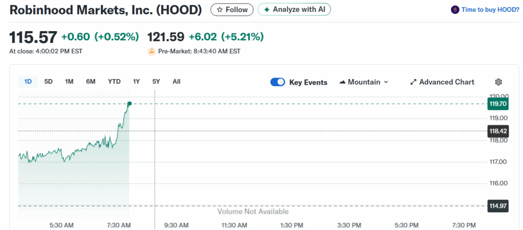 Precio de las acciones de Robinhood | Fuente: Yahoo Finanzas
