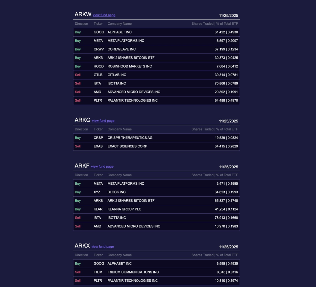 Ark Invest делает ставку на акции HOOD | Источник: Ark Invest Tracker, X
