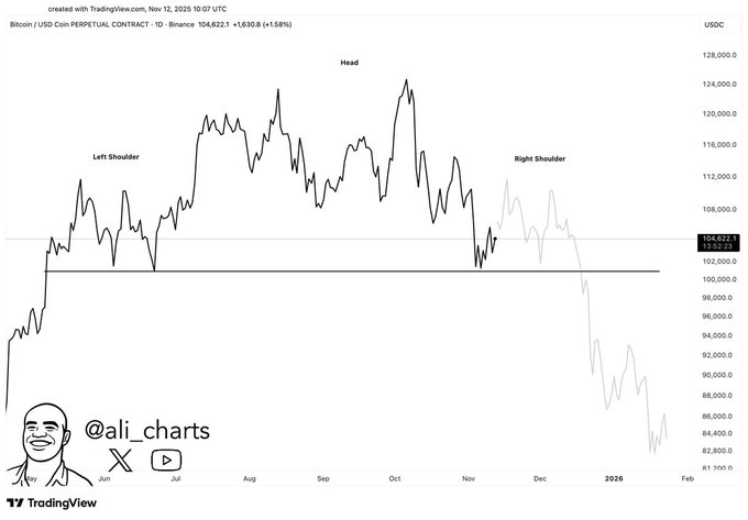 Анализ цен на биткойны | Источник: Али Мартинес, X