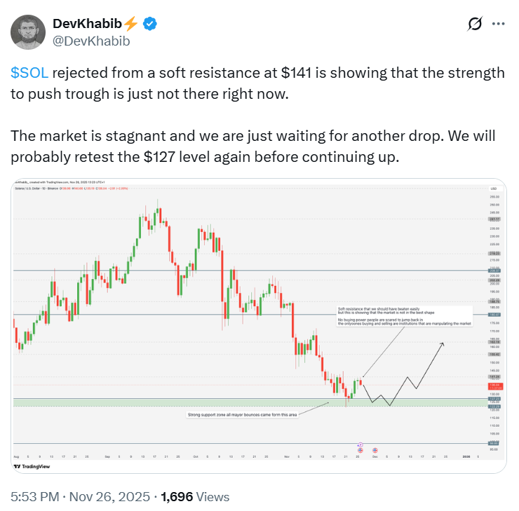 Анализ цен Солана | Источник: @DevKhabib на X