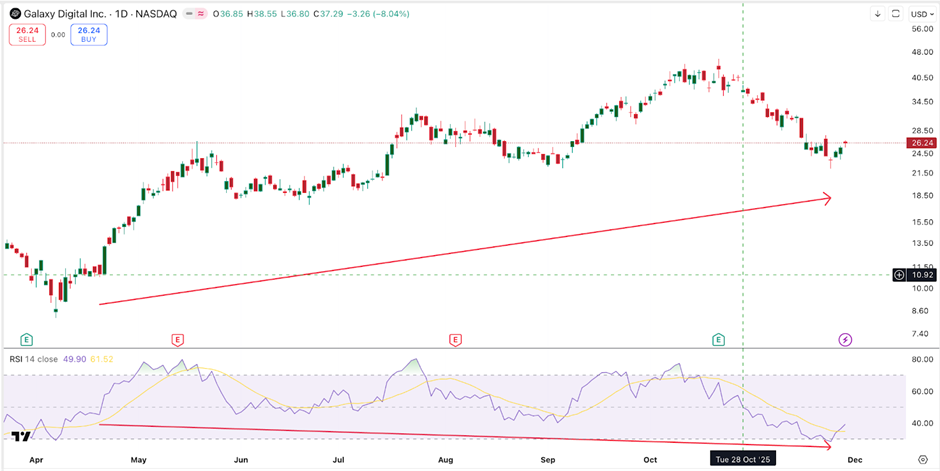 GLXY El RSI muestra fortaleza | Fuente: TradingView
