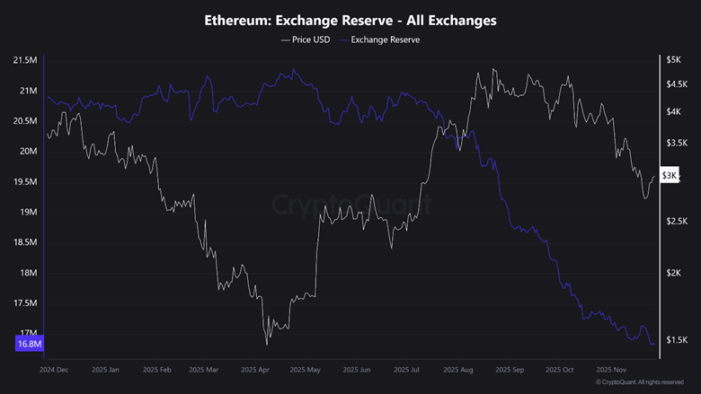 Готовятся ли инвесторы Ethereum к серьезному краткосрочному шагу?
