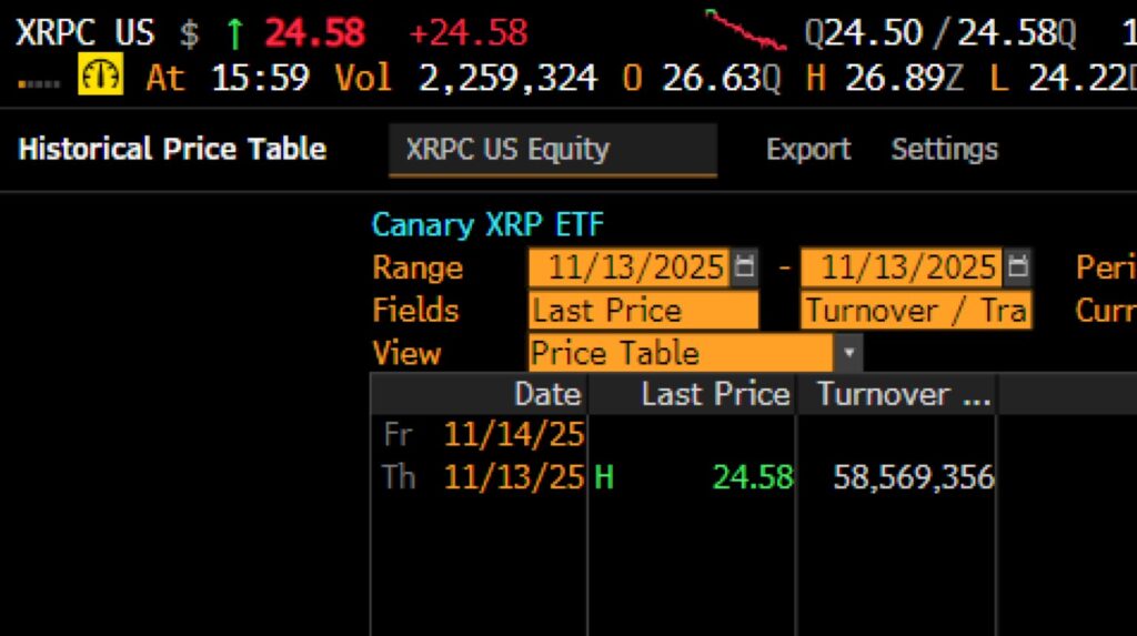 Дебютный том XRP ETF | Источник: Эрик Балчунас/Bloomberg Terminal.