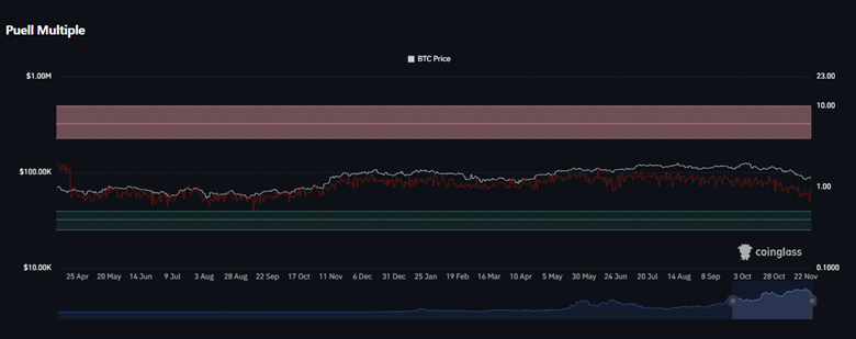 Bitcoin Puell Multiple Chart