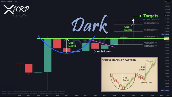 Análisis del precio del XRP | Fuente: Dark Defender, X