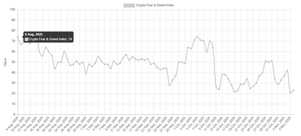 Crypto fear and greed index chart