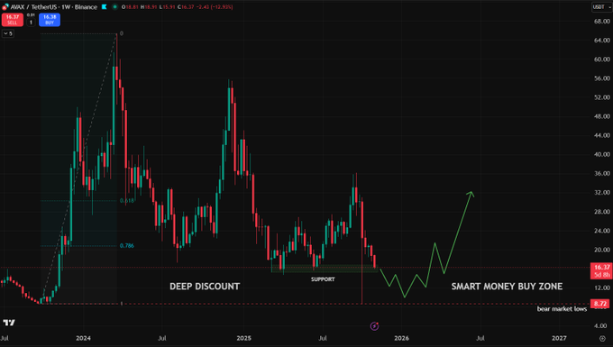 Цена Avalanche (AVAX) показывает нижний сигнал и повторно тестирует поддержку на уровне