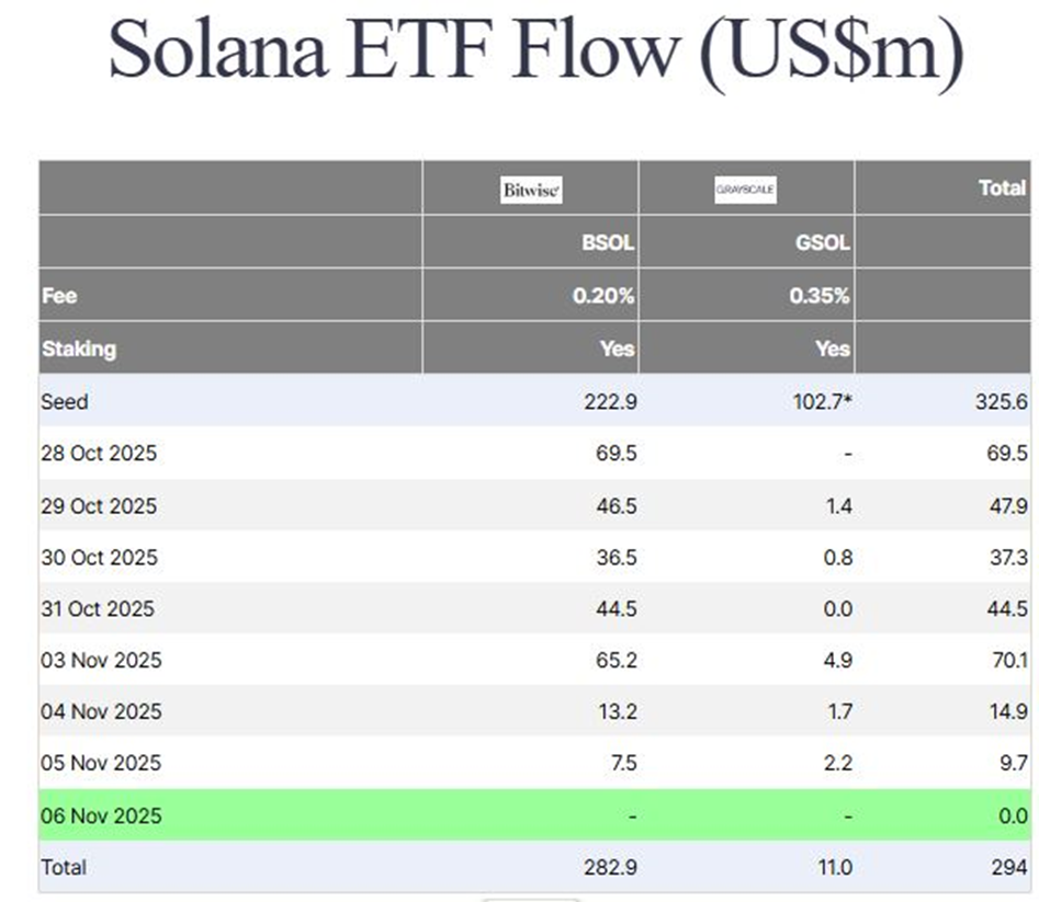Инвестиции BlackRock Solana превысили 250 миллионов долларов, устойчивый приток в ETF