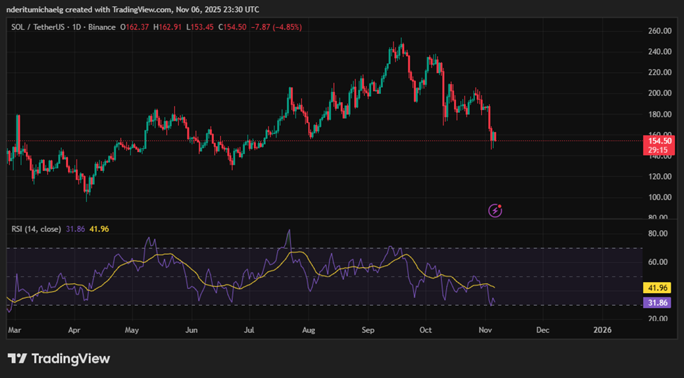 Инвестиции BlackRock Solana превысили 250 миллионов долларов, устойчивый приток в ETF