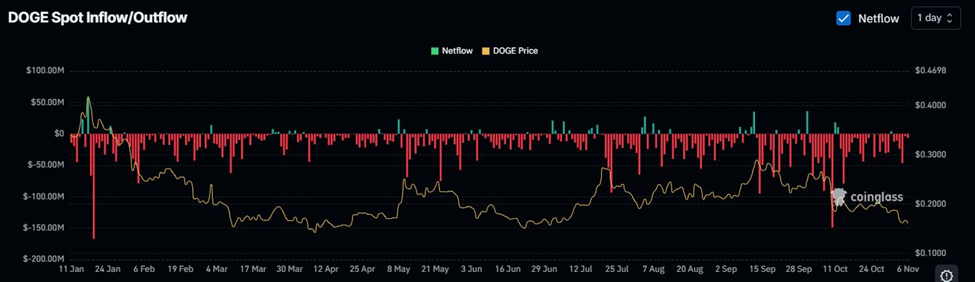 Открытый интерес к Dogecoin сбрасывается до минимума 2025 года: что это значит для цены DOGE