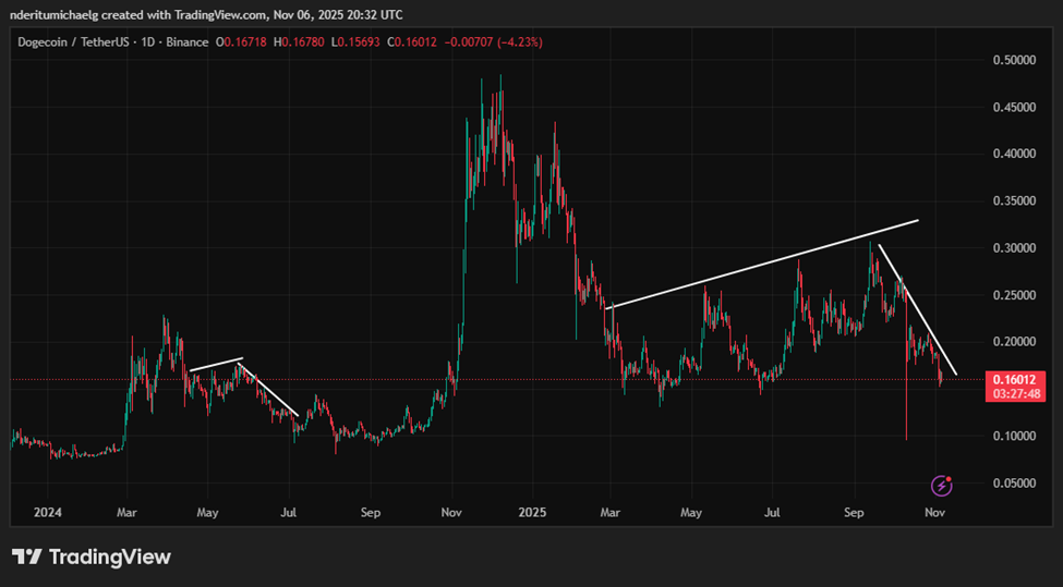 Открытый интерес к Dogecoin сбрасывается до минимума 2025 года: что это значит для цены DOGE