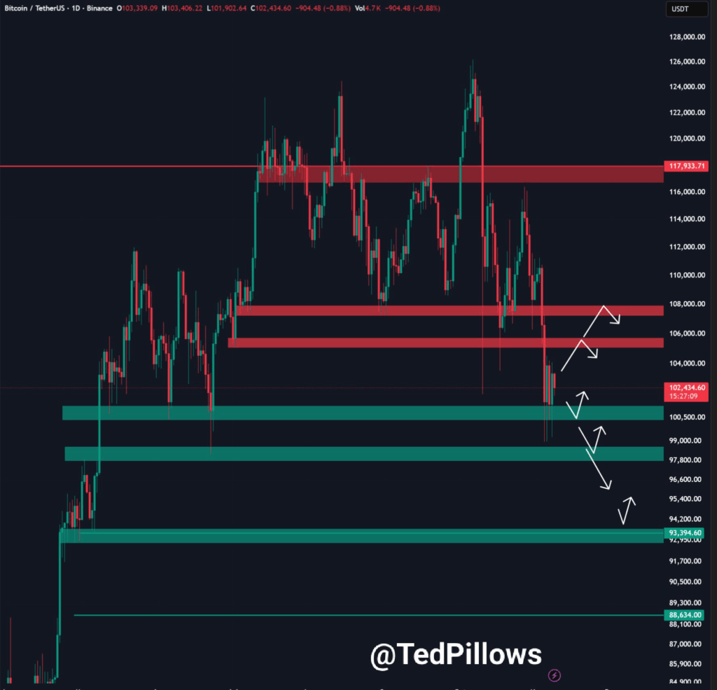 Прогноз цен на биткойны | Источник: Тед Пиллоуз, X.