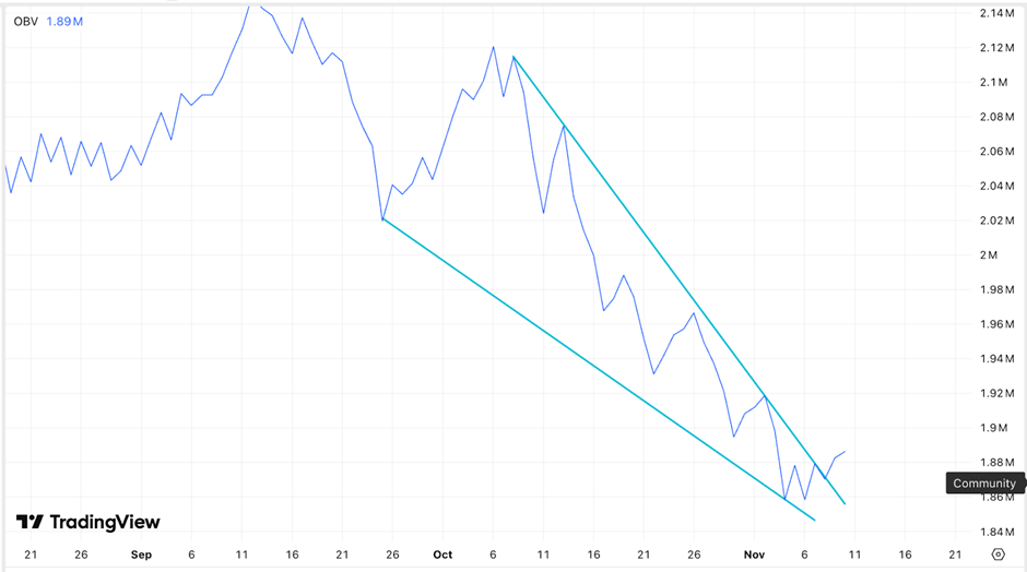 Розничная торговля начинает покупать | Источник: ТрейдингВью