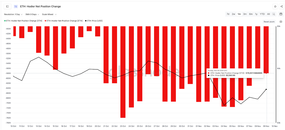 Ходлеры продолжают продавать | Источник: Гласснод