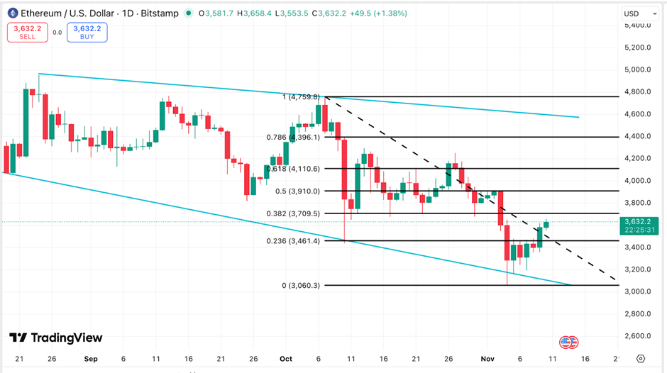 Движение цен на Эфириум | Источник: ТрейдингВью