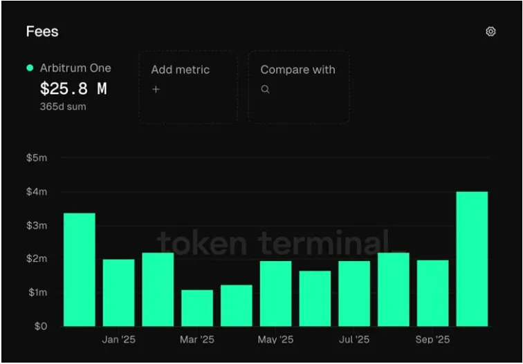 Комиссии сети Арбитрум | Источник: Токен-терминал.