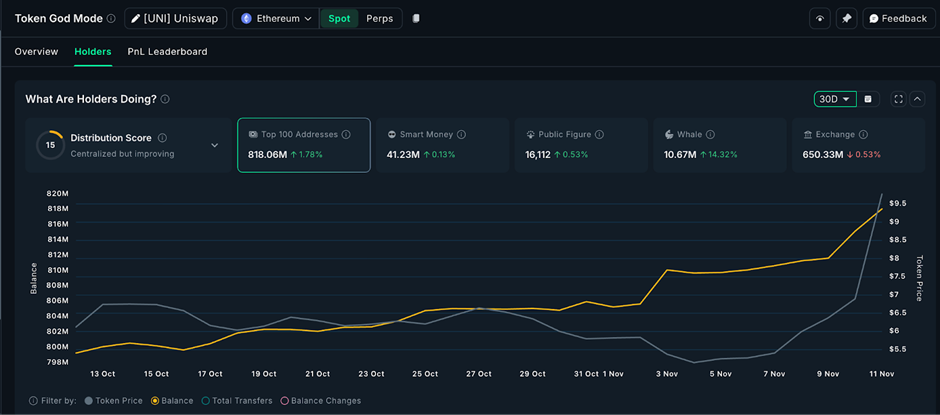 Добавление китов Uniswap | Источник: Нансен