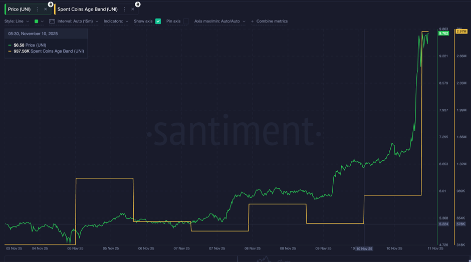 Старые монеты UNI переезжают | Источник: Сантимент