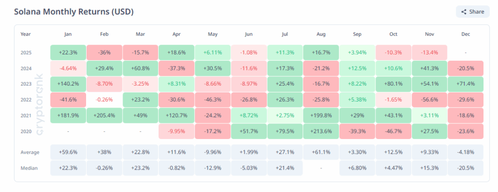 US Spot Solana ETF продлевает 10-дневную полосу притока, поскольку цена сталкивается с давлением